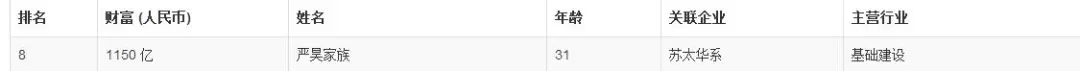 拥千亿身家自称生得好 31岁江苏首富人生开了挂
