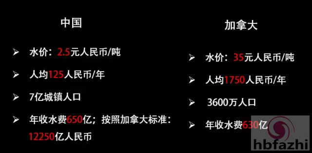 人大教授:7亿中国人交的水钱和加拿大一样 价太低